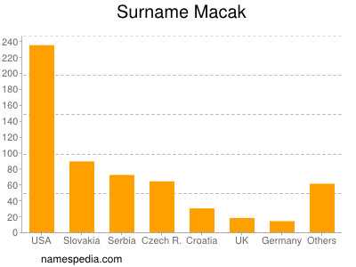 Surname Macak