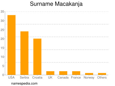 Familiennamen Macakanja