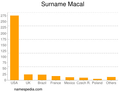 Familiennamen Macal