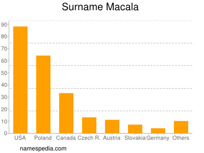 Surname Macala