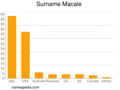 Familiennamen Macale