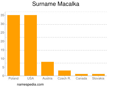 Familiennamen Macalka