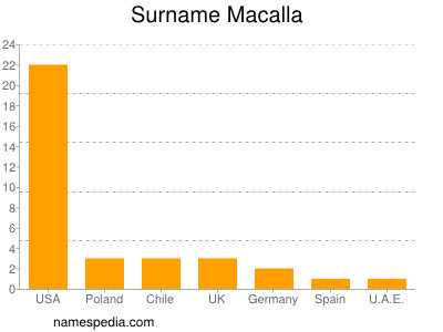 Familiennamen Macalla