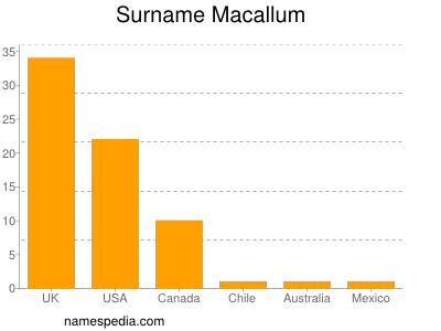 Familiennamen Macallum
