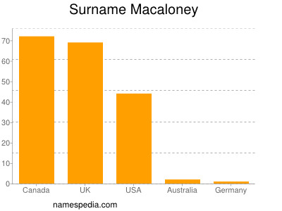 Surname Macaloney