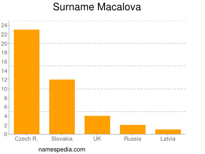 Familiennamen Macalova