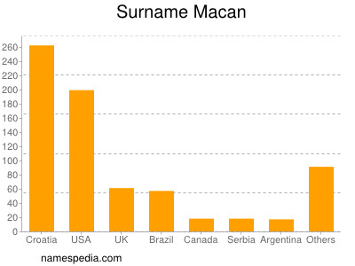 Familiennamen Macan