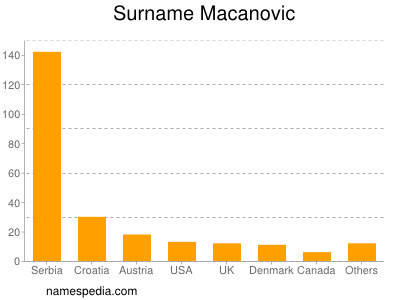 Familiennamen Macanovic