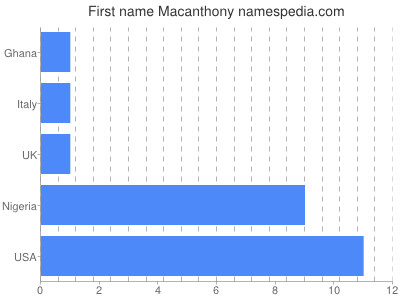 Vornamen Macanthony