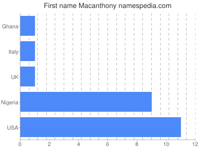 prenom Macanthony