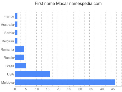 prenom Macar