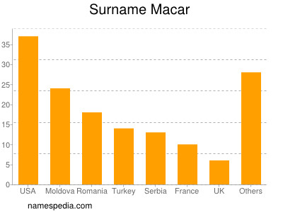 Familiennamen Macar