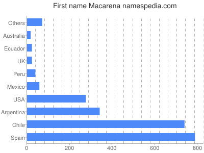 Vornamen Macarena