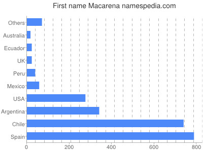 prenom Macarena