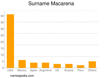 Surname Macarena