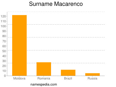 Familiennamen Macarenco