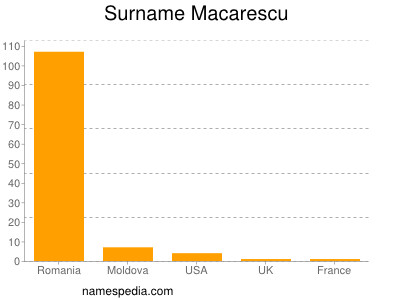 Familiennamen Macarescu