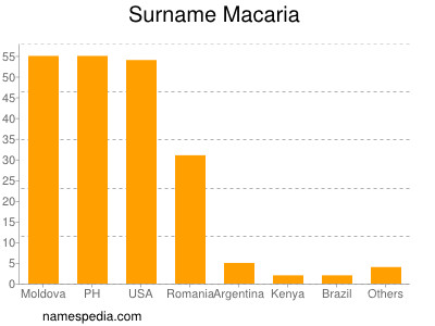 Familiennamen Macaria