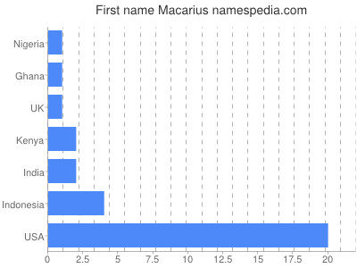 prenom Macarius