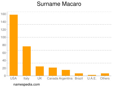 Familiennamen Macaro