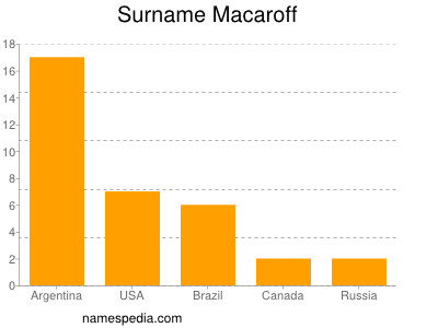 Familiennamen Macaroff