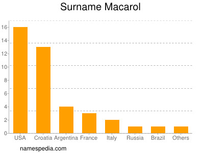 Familiennamen Macarol