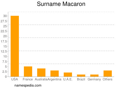 Surname Macaron