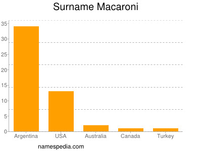 Familiennamen Macaroni