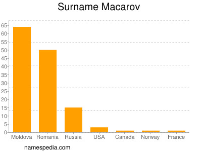 nom Macarov