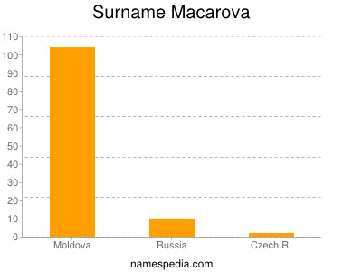 Surname Macarova