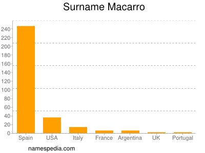 Familiennamen Macarro