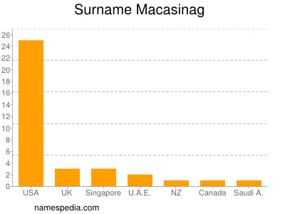 Familiennamen Macasinag