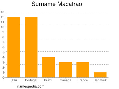 Familiennamen Macatrao