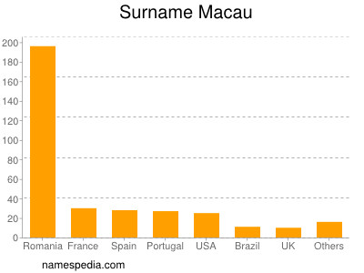 Familiennamen Macau