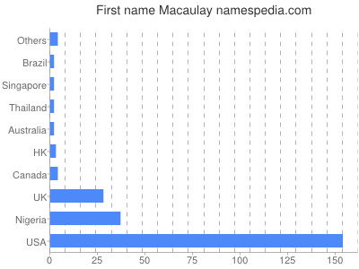 Vornamen Macaulay