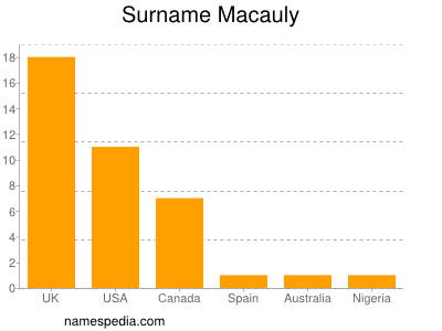 Familiennamen Macauly