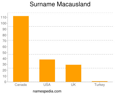 Familiennamen Macausland