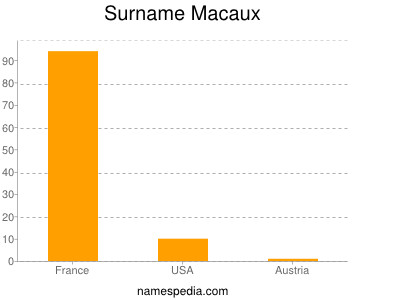 Familiennamen Macaux