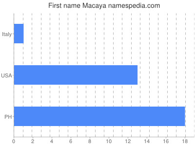 Vornamen Macaya