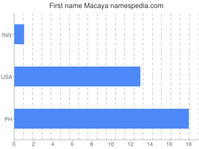 prenom Macaya