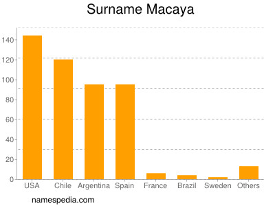 Familiennamen Macaya