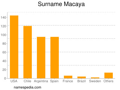 nom Macaya