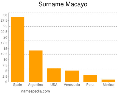 nom Macayo