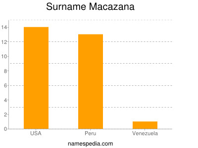 Familiennamen Macazana