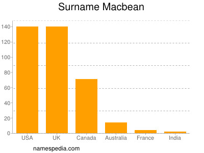 Familiennamen Macbean