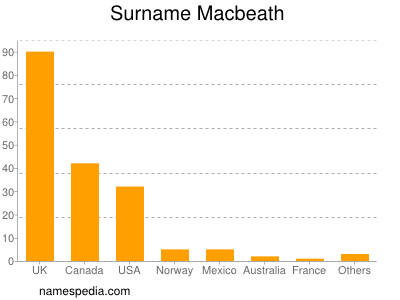 Familiennamen Macbeath