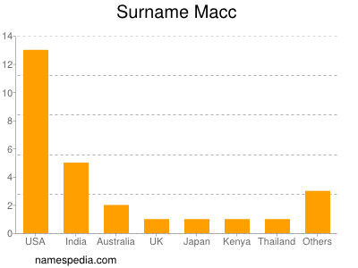 Surname Macc