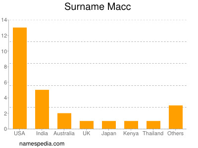 Familiennamen Macc