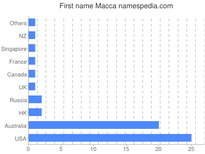 Vornamen Macca