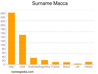 Surname Macca